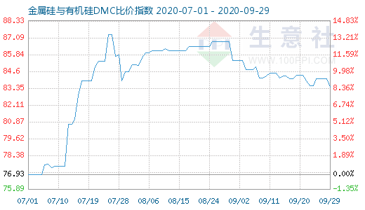 9月29日金属硅与有机硅DMC比价指数图