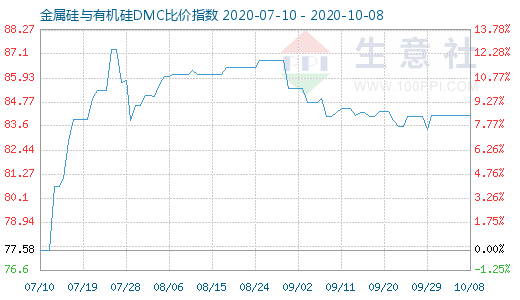 10月8日金属硅与有机硅DMC比价指数图