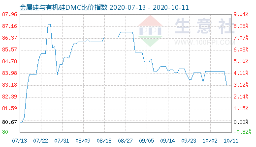 10月11日金属硅与有机硅DMC比价指数图