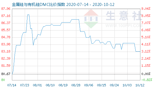 10月12日金属硅与有机硅DMC比价指数图