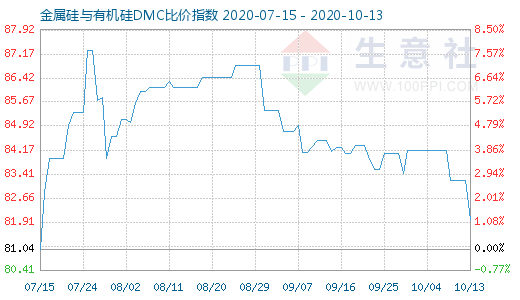 10月13日金属硅与有机硅DMC比价指数图