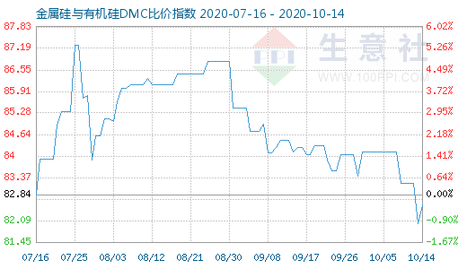 10月14日金属硅与有机硅DMC比价指数图