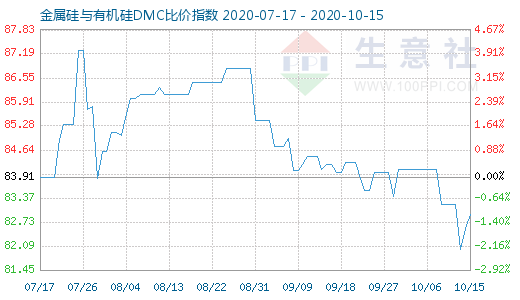 10月15日金属硅与有机硅DMC比价指数图