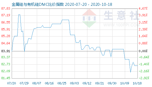 10月18日金属硅与有机硅DMC比价指数图