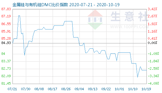 10月19日金属硅与有机硅DMC比价指数图