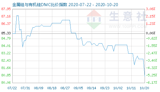 10月20日金属硅与有机硅DMC比价指数图