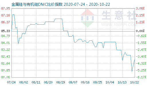 10月22日金属硅与有机硅DMC比价指数图