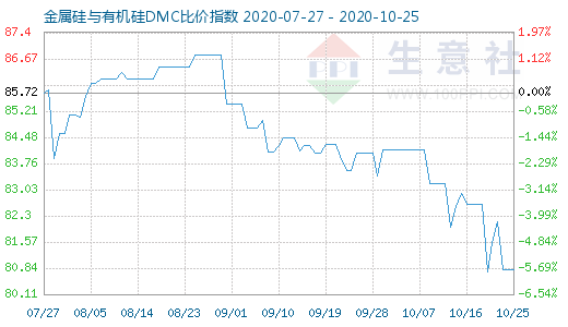 10月25日金属硅与有机硅DMC比价指数图