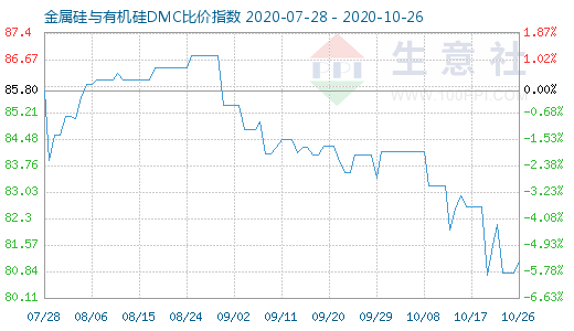 10月26日金属硅与有机硅DMC比价指数图