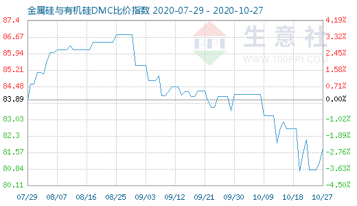 10月27日金属硅与有机硅DMC比价指数图