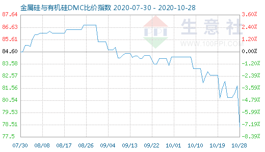 10月28日金属硅与有机硅DMC比价指数图
