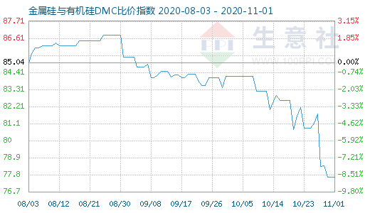 11月1日金属硅与有机硅DMC比价指数图