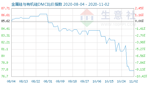 11月2日金属硅与有机硅DMC比价指数图