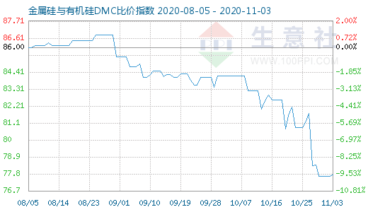 11月3日金属硅与有机硅DMC比价指数图