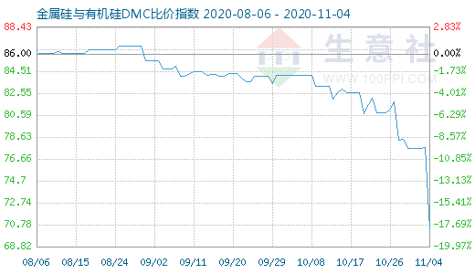 11月4日金属硅与有机硅DMC比价指数图