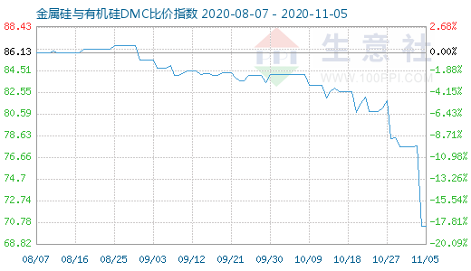 11月5日金属硅与有机硅DMC比价指数图