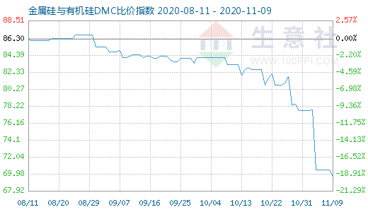 11月9日金属硅与有机硅DMC比价指数图