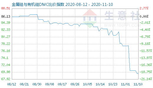 11月10日金属硅与有机硅DMC比价指数图