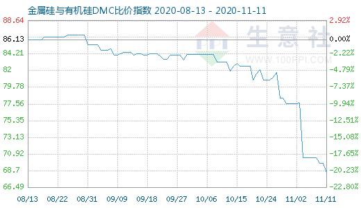 11月11日金属硅与有机硅DMC比价指数图
