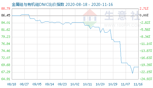 11月16日金属硅与有机硅DMC比价指数图