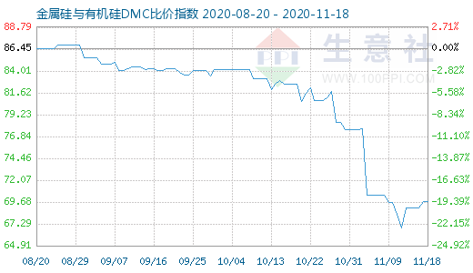 11月18日金属硅与有机硅DMC比价指数图