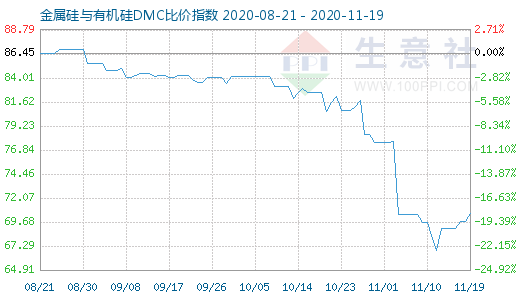 11月19日金属硅与有机硅DMC比价指数图