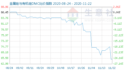 11月22日金属硅与有机硅DMC比价指数图