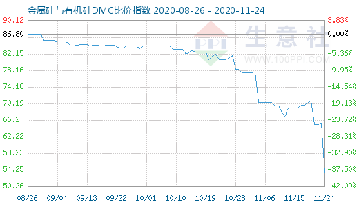 11月24日金属硅与有机硅DMC比价指数图