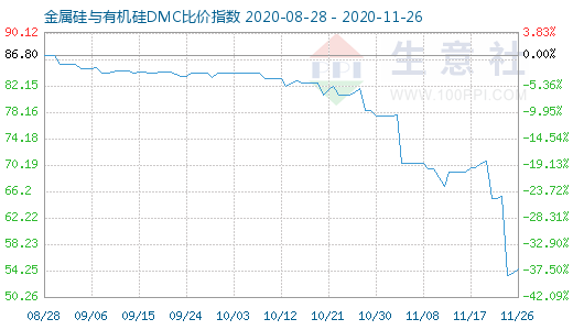 11月26日金属硅与有机硅DMC比价指数图