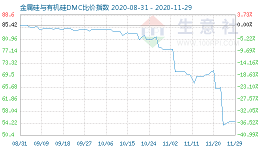 11月29日金属硅与有机硅DMC比价指数图