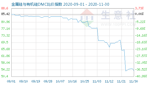 11月30日金属硅与有机硅DMC比价指数图