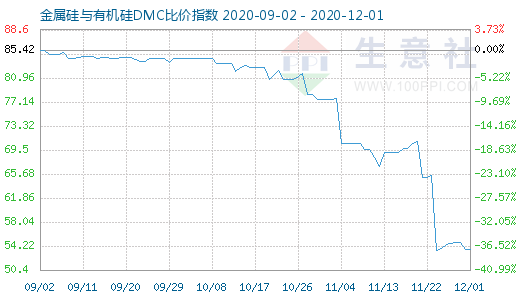 12月1日金属硅与有机硅DMC比价指数图