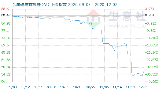 12月2日金属硅与有机硅DMC比价指数图