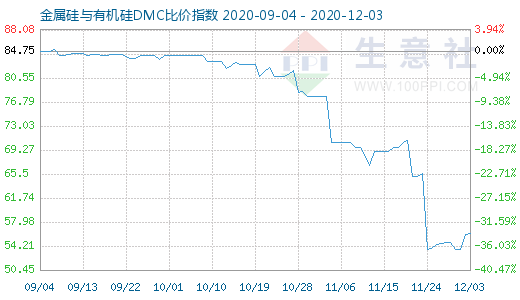 12月3日金属硅与有机硅DMC比价指数图