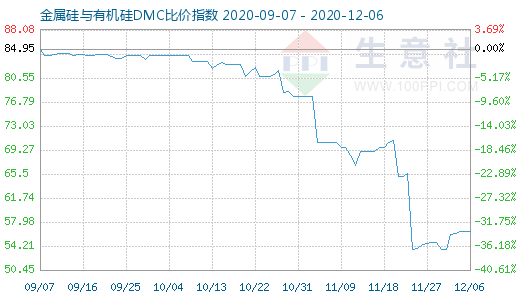 12月6日金属硅与有机硅DMC比价指数图