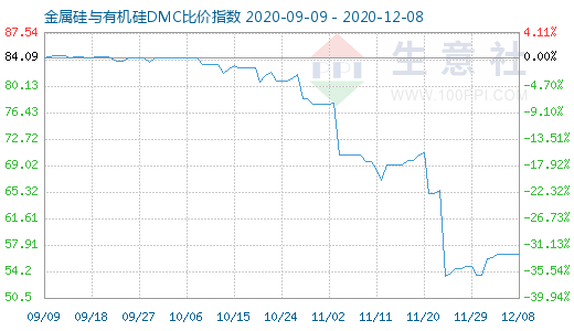 12月8日金属硅与有机硅DMC比价指数图