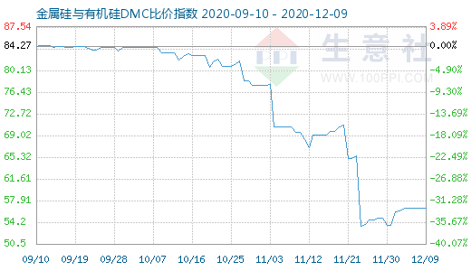 12月9日金属硅与有机硅DMC比价指数图