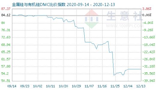 12月13日金属硅与有机硅DMC比价指数图