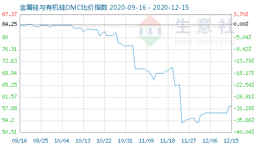 12月15日金属硅与有机硅DMC比价指数图