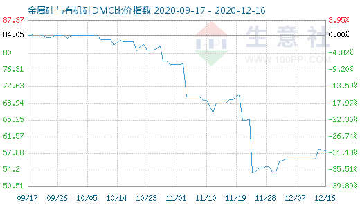 12月16日金属硅与有机硅DMC比价指数图