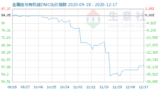 12月17日金属硅与有机硅DMC比价指数图