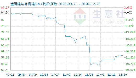 12月20日金属硅与有机硅DMC比价指数图