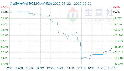 12月21日金属硅与有机硅DMC比价指数图