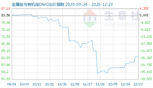 12月23日金属硅与有机硅DMC比价指数图