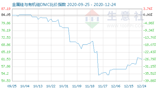 12月24日金属硅与有机硅DMC比价指数图