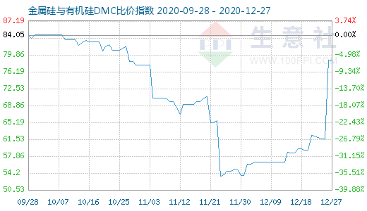 12月27日金属硅与有机硅DMC比价指数图