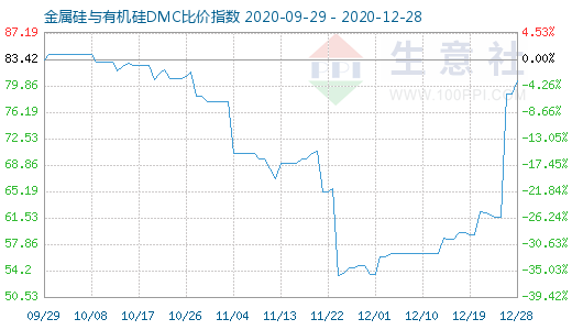 12月28日金属硅与有机硅DMC比价指数图