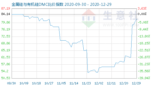 12月29日金属硅与有机硅DMC比价指数图