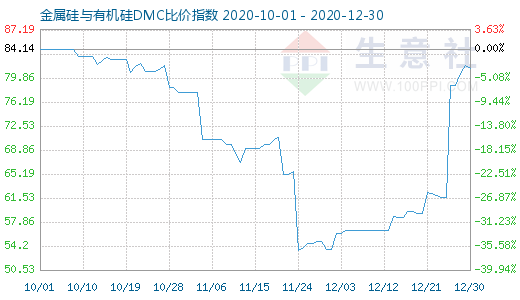 12月30日金属硅与有机硅DMC比价指数图