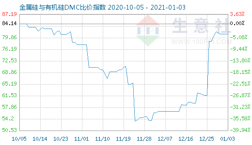 1月3日金属硅与有机硅DMC比价指数图